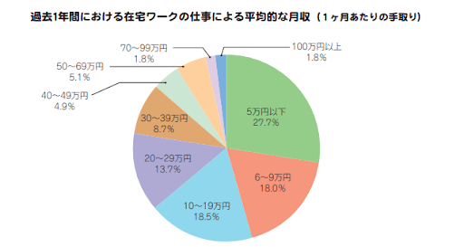 収入を上げるには継続的なスキルアップが必要