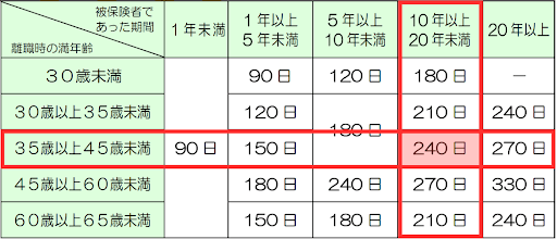 ①雇用保険:基本手当(失業手当・失業保険)の支給が早く・長くなる5