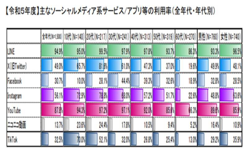 令和５年度情報通信メディアの利用時間と情報行動に関する調査報告書