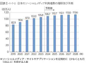 日本のSNS利用者数の推移および予測