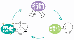 「行動」「環境」「思考」