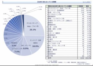 フリーランス協会の調査