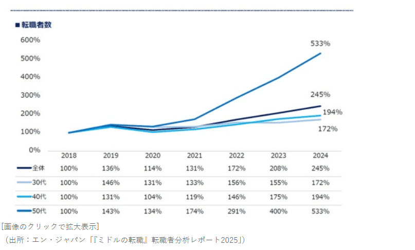 転職者分析レポート