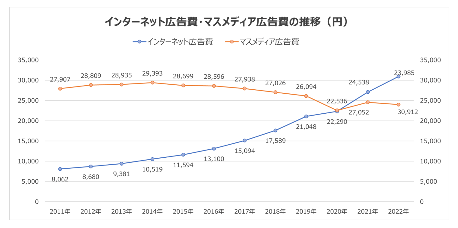 日本の広告費推移