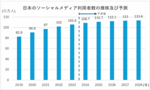 日本のソーシャルメディア利用者数の推移及び予測
