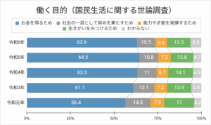 働く目的