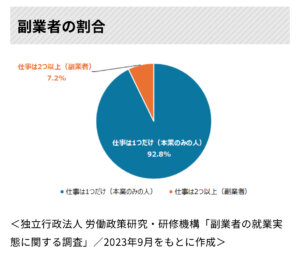 副業者の割合