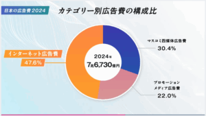 2024年日本の広告費