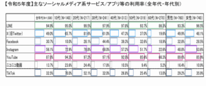 令和５年度情報通信メディアの利用時間と情報行動に関する調査報告書