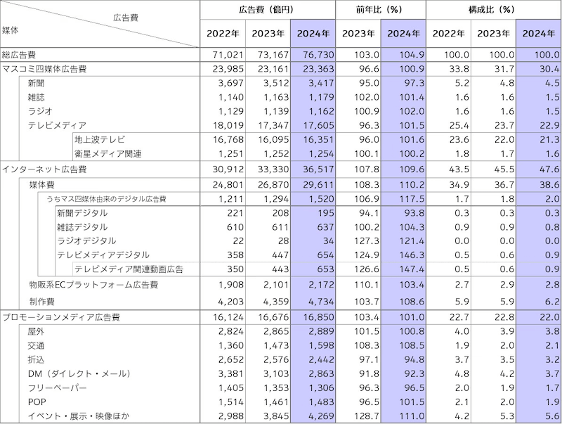 媒体別広告費