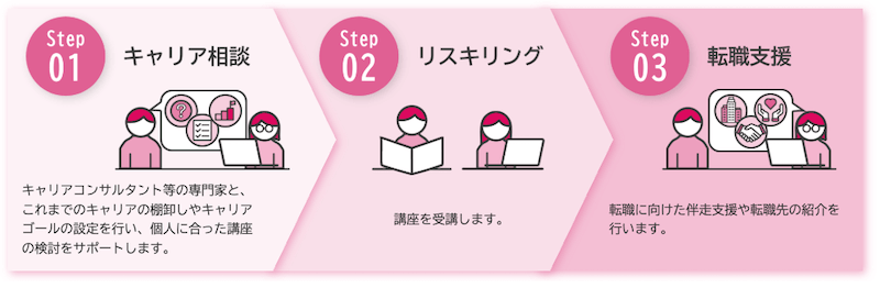 キャリアアップ支援