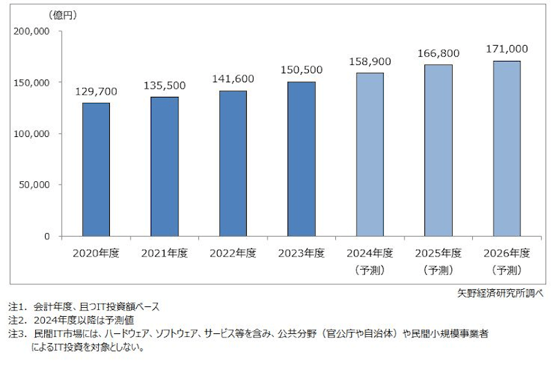 国内企業のIT投資に関する調査