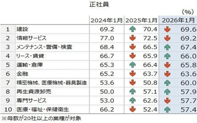人手不足に対する企業の動向調査(2026年1月)