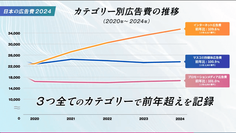 カテゴリー別日本の広告費の推移（電通調べ）