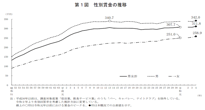 賃金の推移