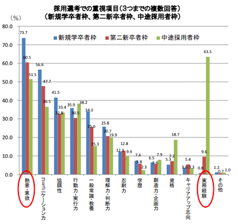 採用選考での重要項目