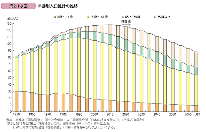 年齢別年齢推計の推移