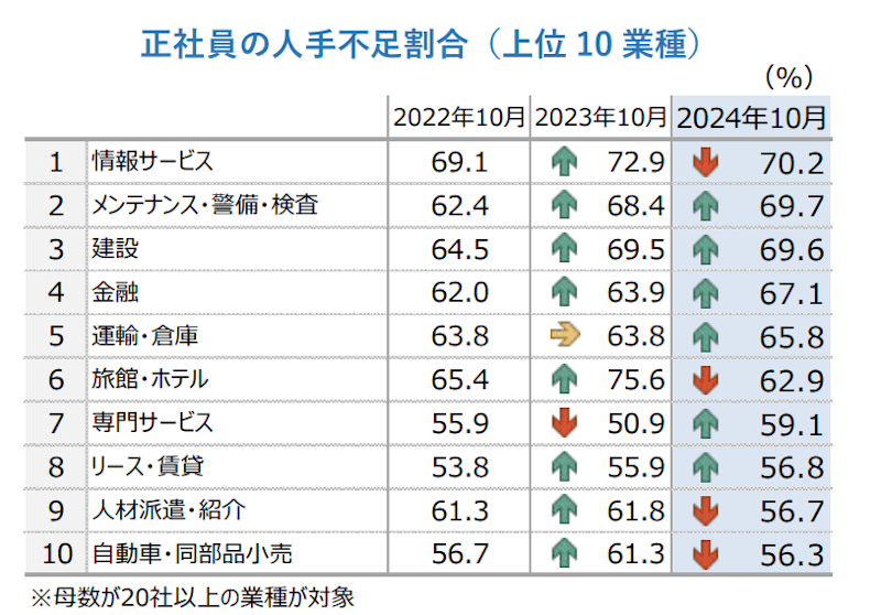正社員の人手不足割合