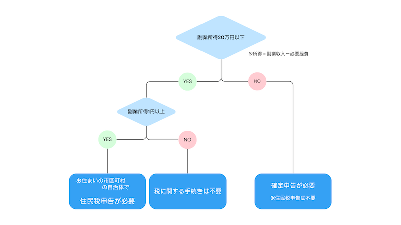 確定申告が必要な人