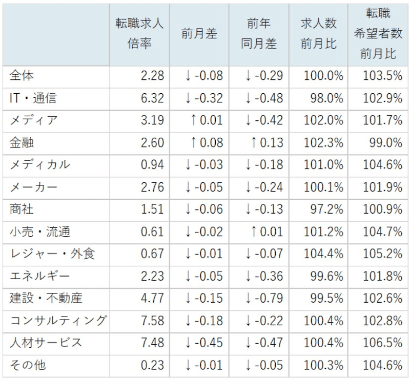 業種別の転職求人倍率データ