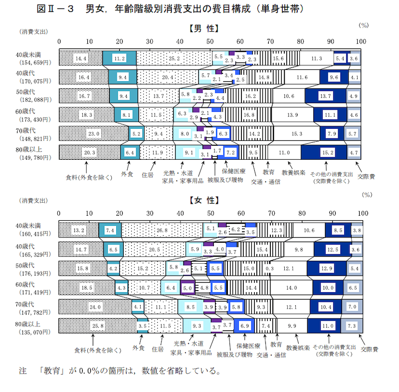 2019年　男女，年齢階級別消費支出の費目構成