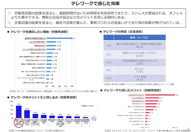 テレワークで感じた効果のグラフ