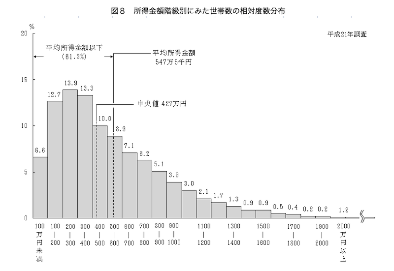 平成21年度 所得の分布