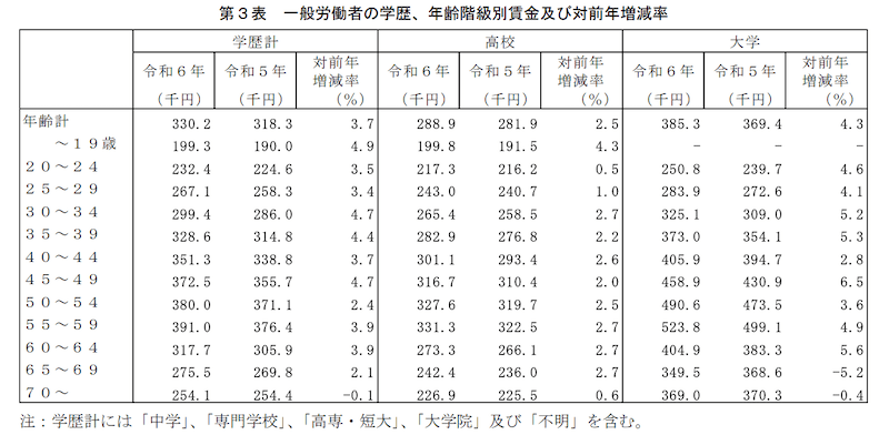 令和6年 学歴 年齢別賃金