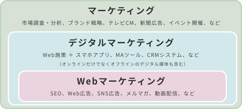 マーケティングの分類図。外側にマーケティング、その内側にデジタルマーケティング、さらに内側にWebマーケティングが位置づけられている。