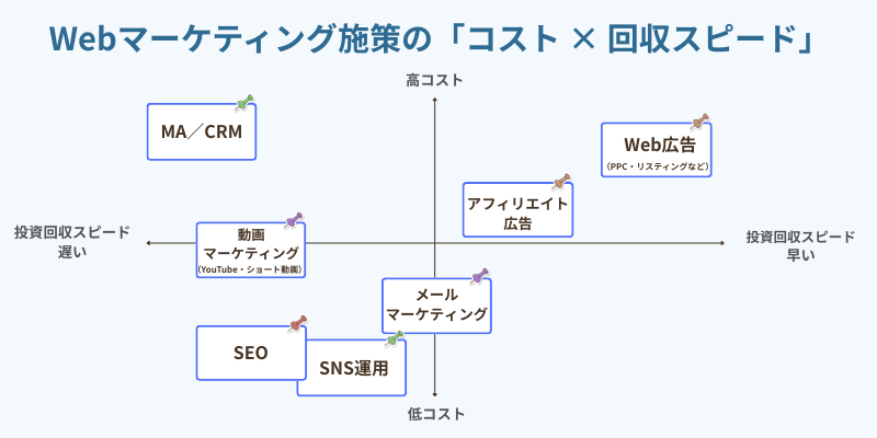 Webマーケティング施策のコストと回収スピードを示す図