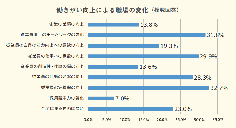 働きがい向上による職場の変化（厚生労働省）