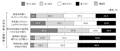 大学生の不安や悩み