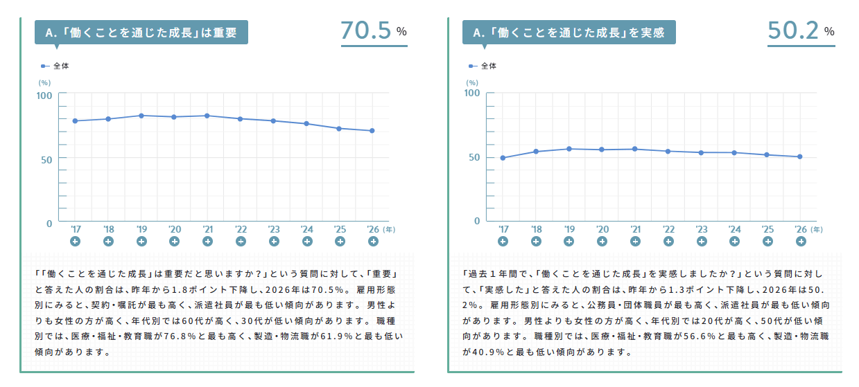 株式会社 パーソル総合研究所「働く10,000人の就業・成長定点調査」