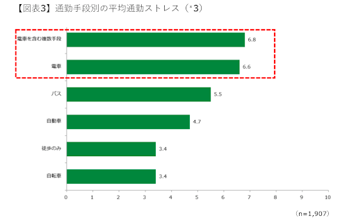 通勤手段別の通勤ストレス