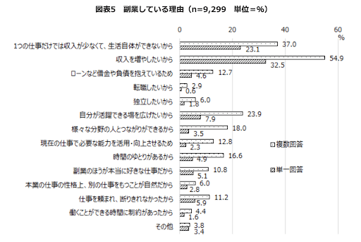 副業している理由