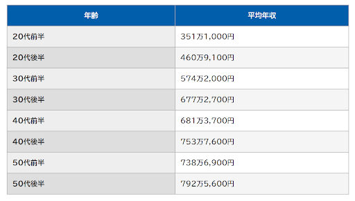 平均年収が高い