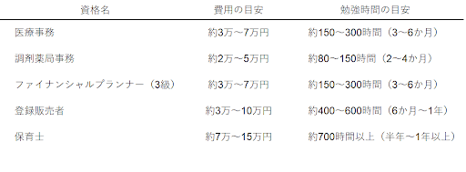 資格の取得までの時間や費用