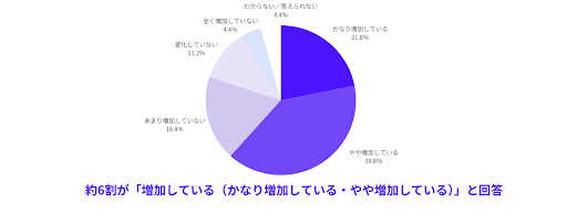 広告運用等に関する業務委託契約者への依頼の増減について