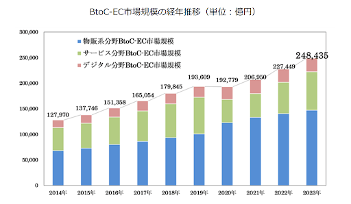 伸びている業界で今後の需要も高い