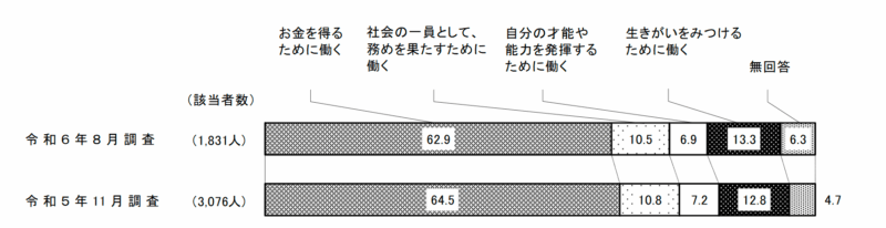 令和6年8月働く目的を問うた調査結果のグラフ