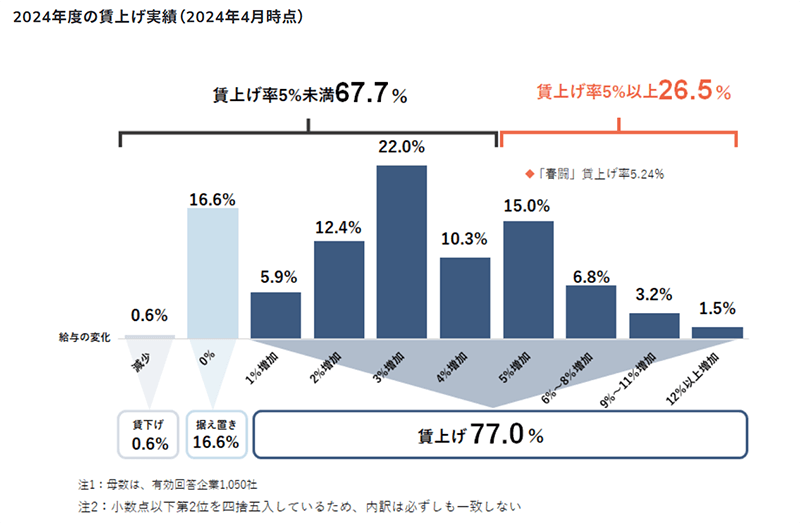 2024年賃上げ実績の調査