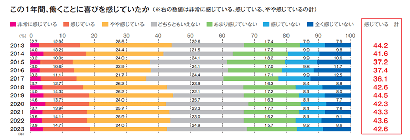 働く喜びを感じているかの調査結果
