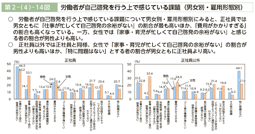 労働者が自己啓発を行う上で感じている課題