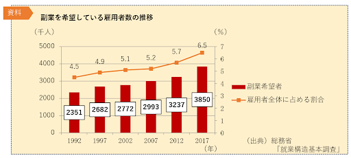 増加する副業希望者