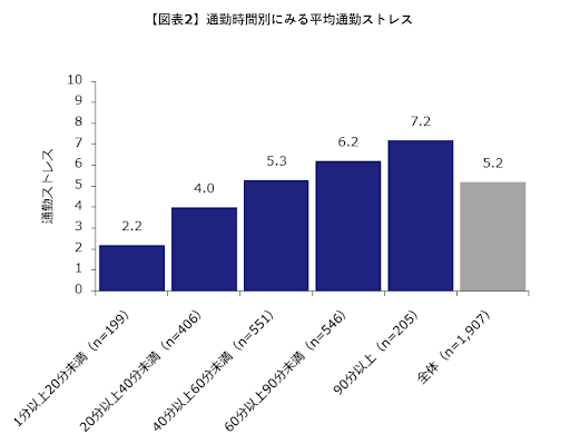 平均通勤ストレス