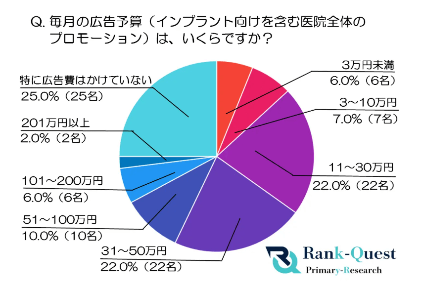 開業歯科医がひと月にかける広告費