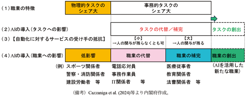 AI導入と仕事への影響を表したグラフ
