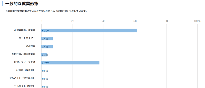 Webマーケターの一般的な就業形態のグラフ