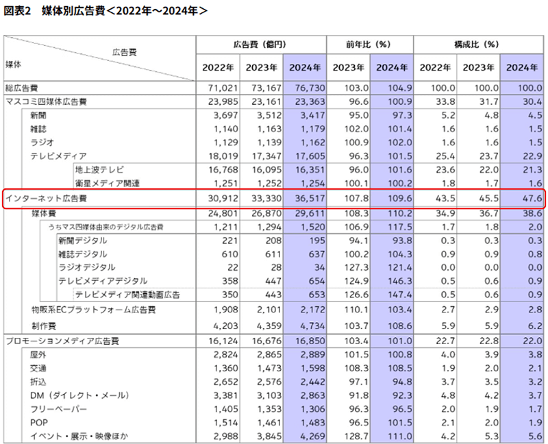媒体別広告費 2022-2024