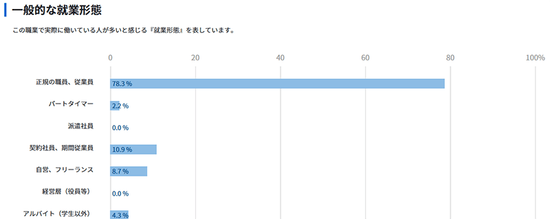 タクシー運転手の就業形態のグラフ